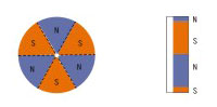 Axial magnetization in segment on one surface